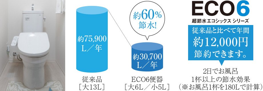 約60%の節水を実現