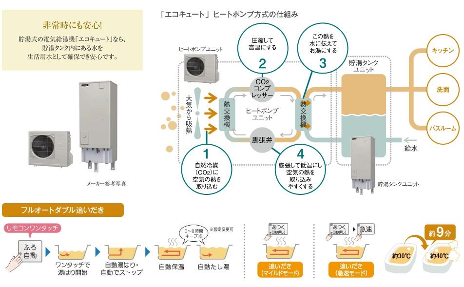 空気の熱を利用してお湯を沸かす、地球にやさしい給湯器。