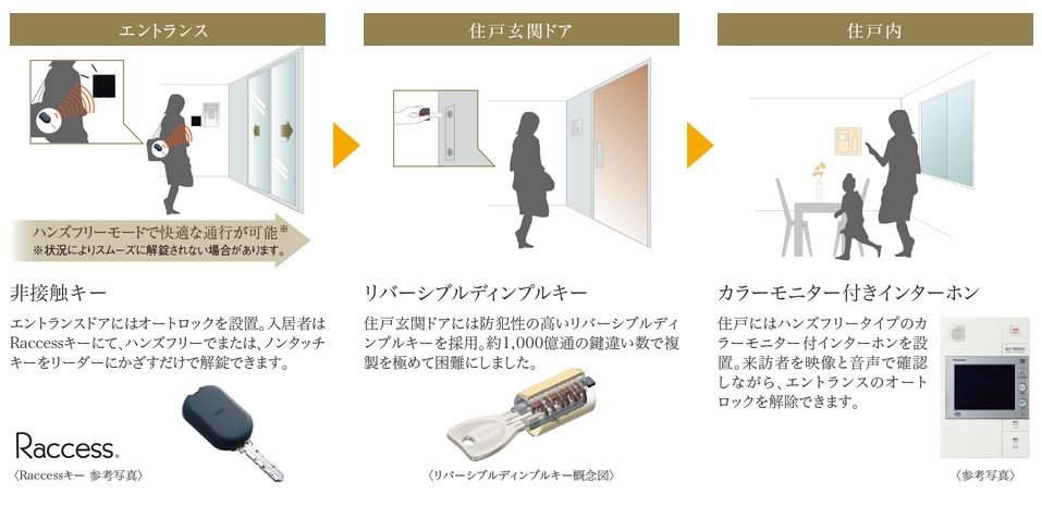 24時間体制の総合セキュリティシステムと快適で安全な生活をサポート