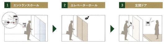 2層構造のセキュリティシステム