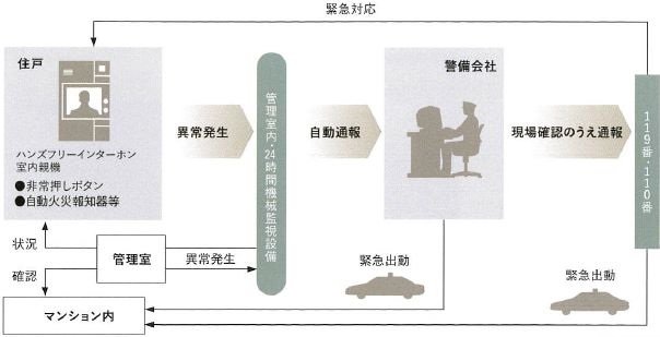 24時間オンライン監視体制によるセキュリティ