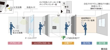 高度な多重セキュリティ〈CP認定防犯ドアを全戸に採用〉