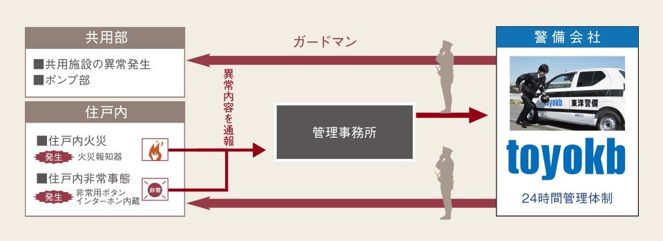 緊急通報システム