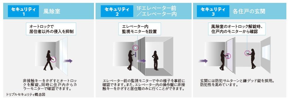 トリプルセキュリティ