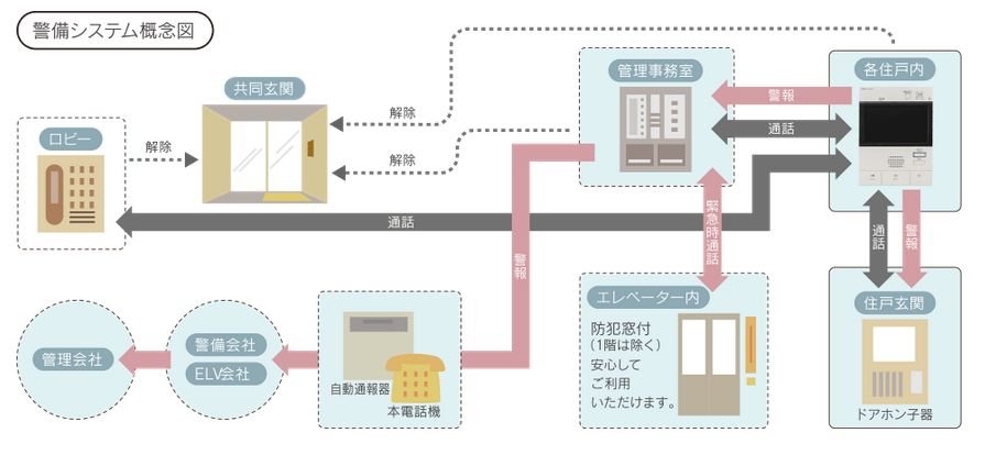 24時間体制の防犯システム