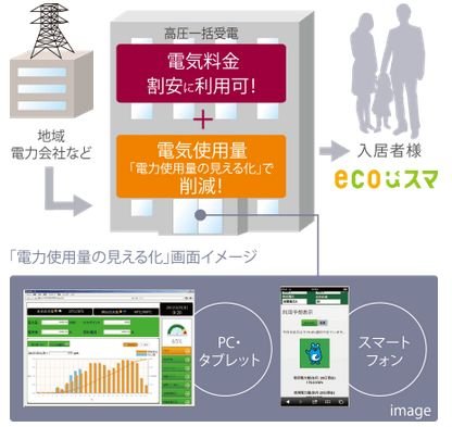 「エコスマ+電力使用量の見える化」を採用