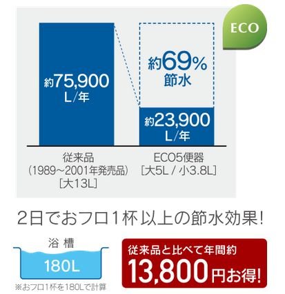 少ない水量でキレイに流す節水トイレを採用。