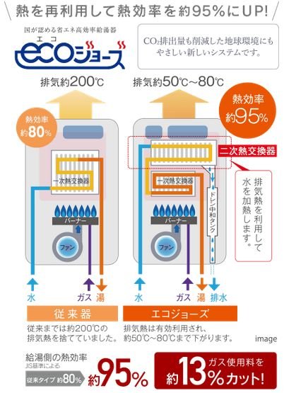 熱を再利用して熱効率を高めるエコジョーズ。