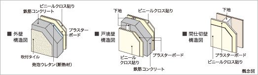 外壁・戸境壁・耐火間仕切壁