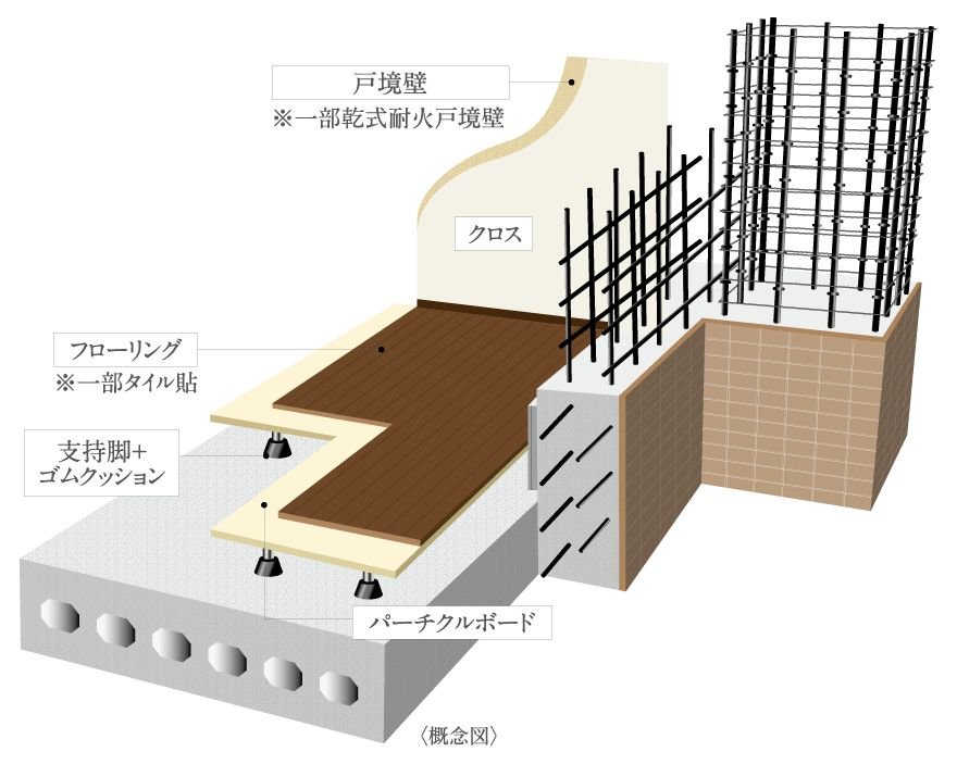 先進の躯体構造。いつまでも強く、静かに、快適に。