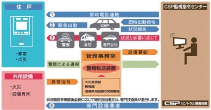 CSP(セントラル警備保障)24時間セキュリティ