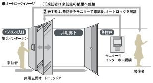 TVモニター付オートロックシステム
