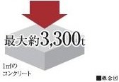 コンクリート強度