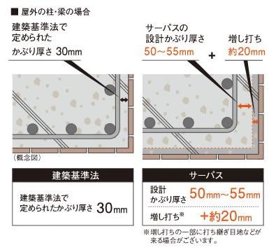 溶接閉鎖型鉄筋を採用