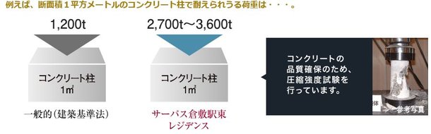 コンクリート設計基準強度