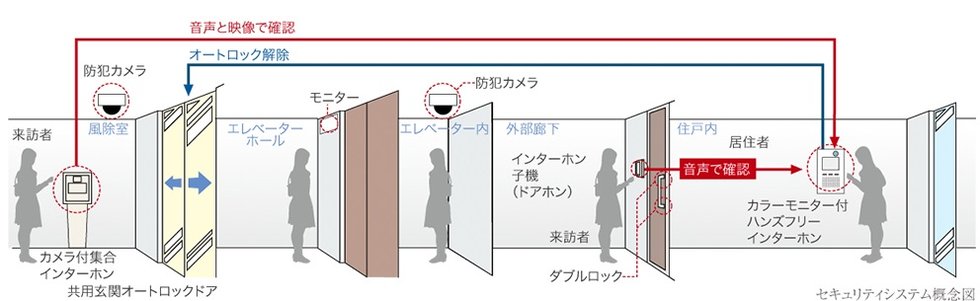 セキュリティシステム