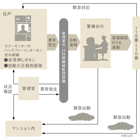 オンライン警備