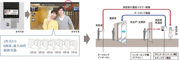 モニター付きインターホン(ドアホン)