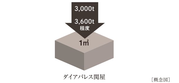 高い強度のコンクリート