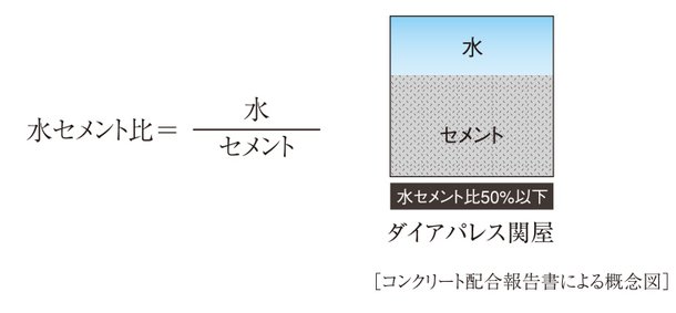 高い強度のコンクリート