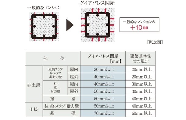 コンクリートのかぶり厚