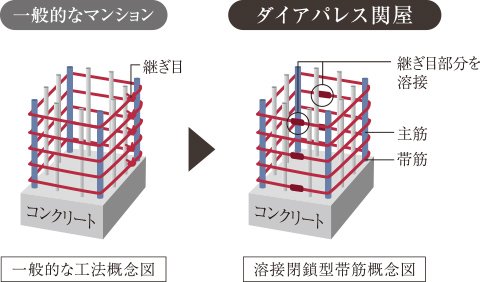 溶接閉鎖型帯筋