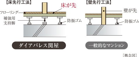 床先行工法