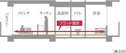 住戸内フルフラット設計