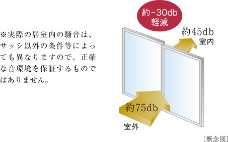 防音サッシ