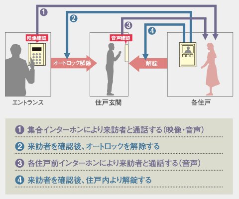 カラーモニター付オートロックシステム