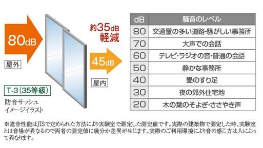 T-3等級相当のサッシュ(一部除く)