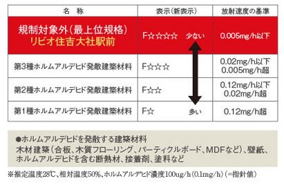最上級F☆☆☆☆の建材