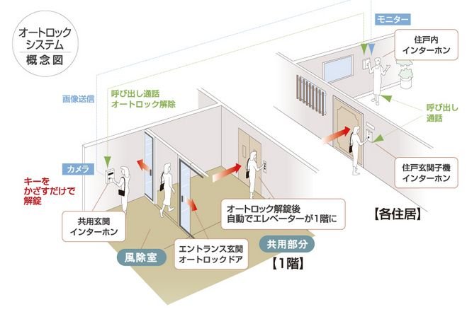 オートロックシステム