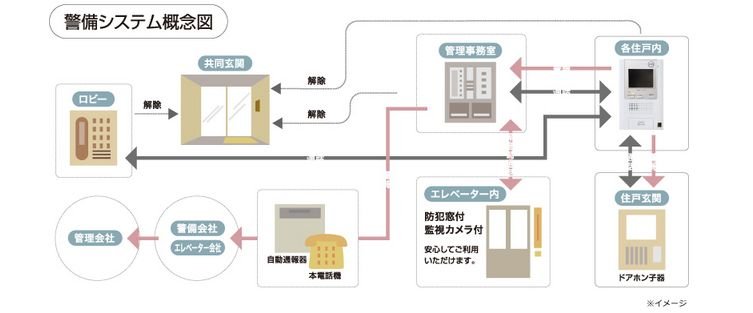 24時間安心の監視・防災システム