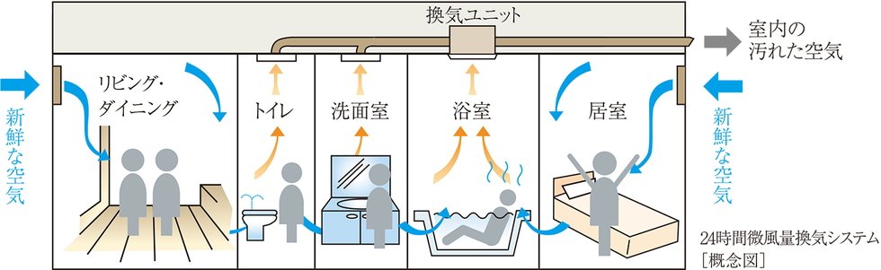 24時間微風量換気システム