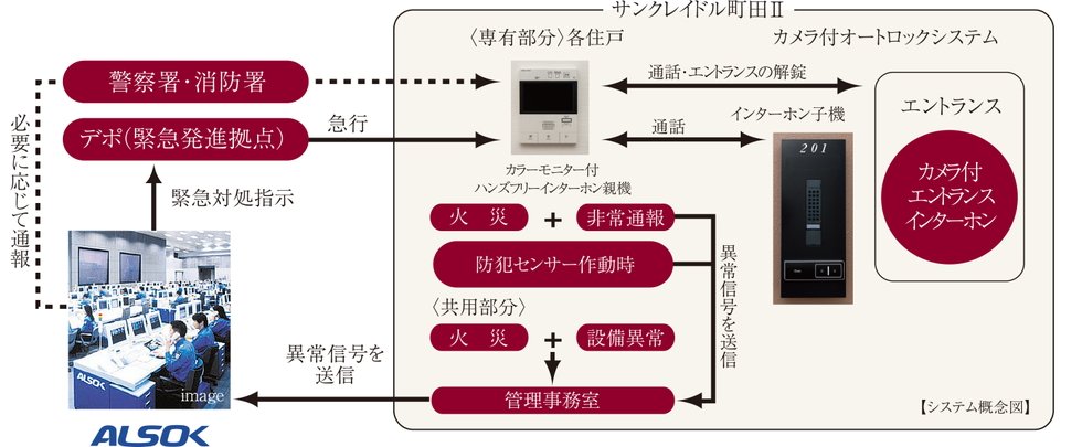 24時間遠隔保安システム(ALSOK)