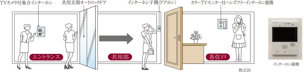 カラーモニター付インターホン&オートロックシステム