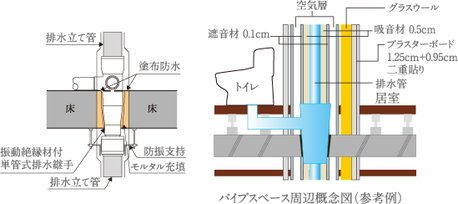 パイプスペースまわりへの対策