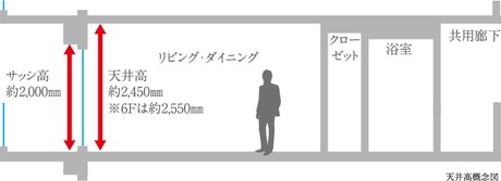 天井高・サッシ高