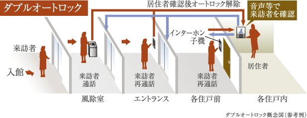 ダブルオートロック