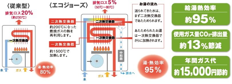 エコジョーズ(高効率TES熱源機)