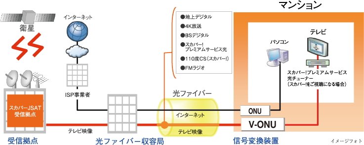 オプティキャスト施設サービス