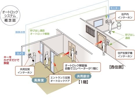 オートロックシステム