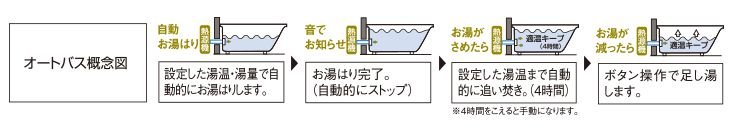 オート(循環式)バス