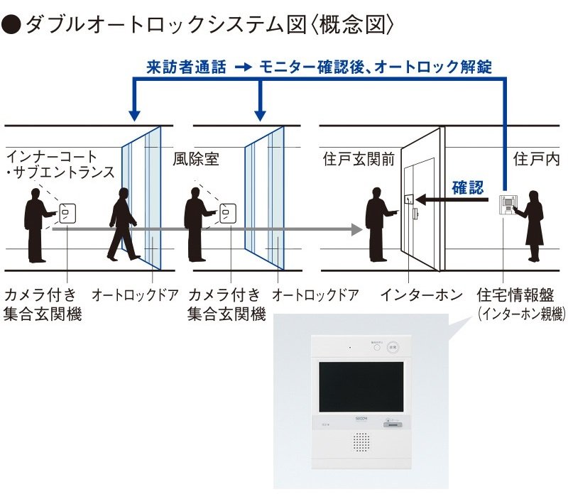 無用な人の来訪をチェックできるオートロックシステム