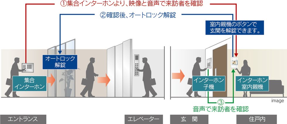 TVモニター付オートロックシステム