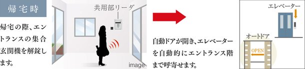 帰宅時にとても便利なエレベーター1階呼寄機能