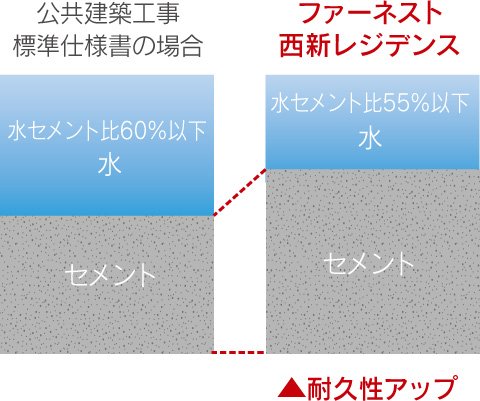 ひび割れ抑止に配慮した
水セメント比