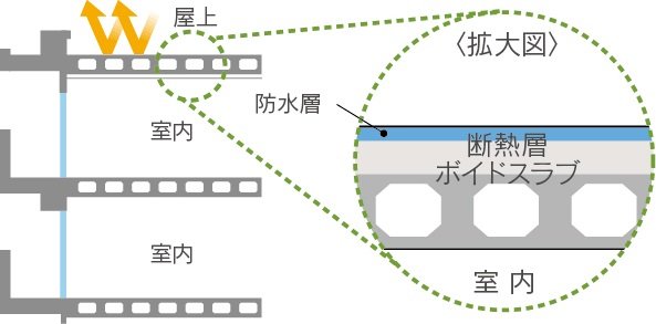 屋上の外断熱工法