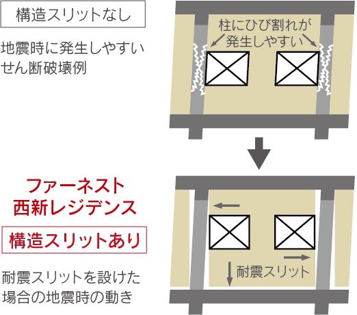 構造スリットで地震時の動きに追従